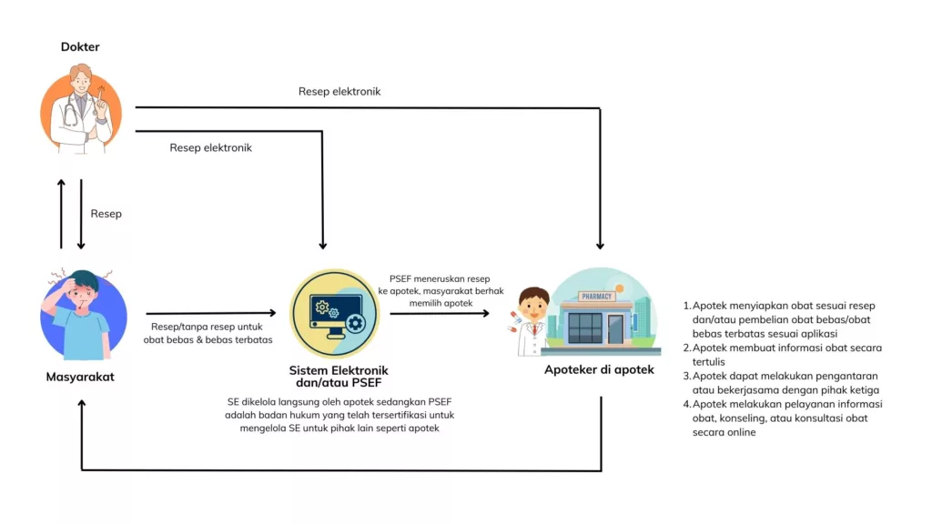 Peran Apoteker Pada Layanan Telefarmasi Di Apotek - Blog Apotek Digital